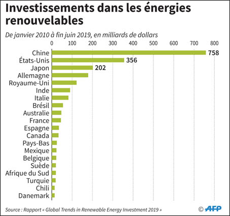 Energies Renouvelables Le Maroc Parmi Les Gros Investisseurs International