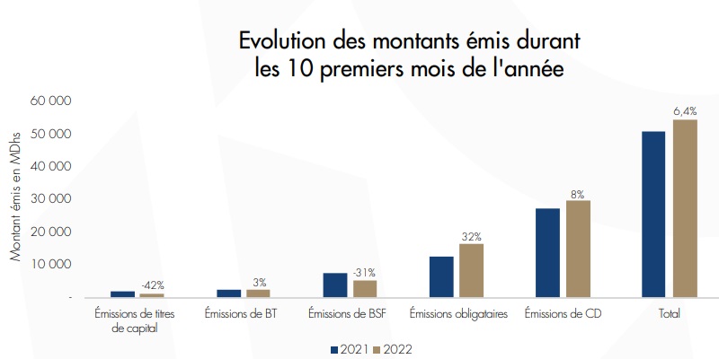 Marché des capitaux: Plus de 55 milliards de DH de levées à fin octobre