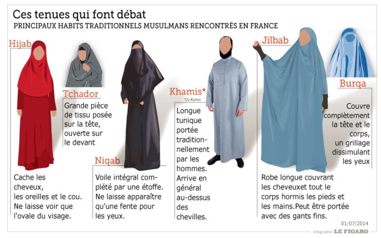 Opinion / L’Occident face à l’hydre islamiste  Quand le voile se dévoile